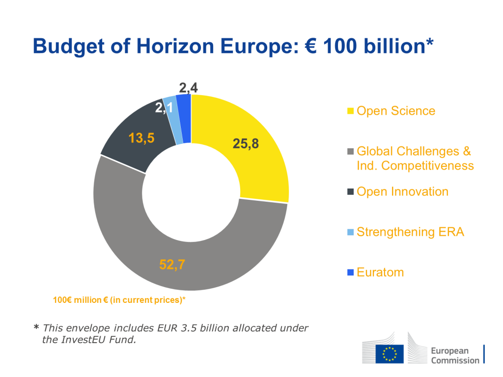 Horizon Europe : le budget détaillé est connu